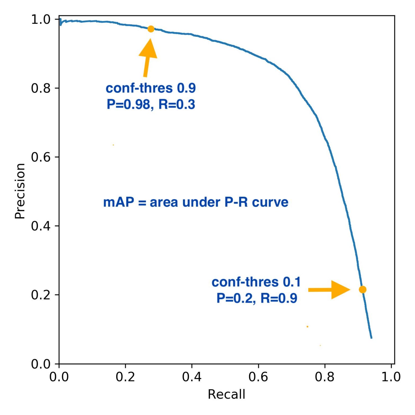 Curva de precisión recall cuya área representa average precision.