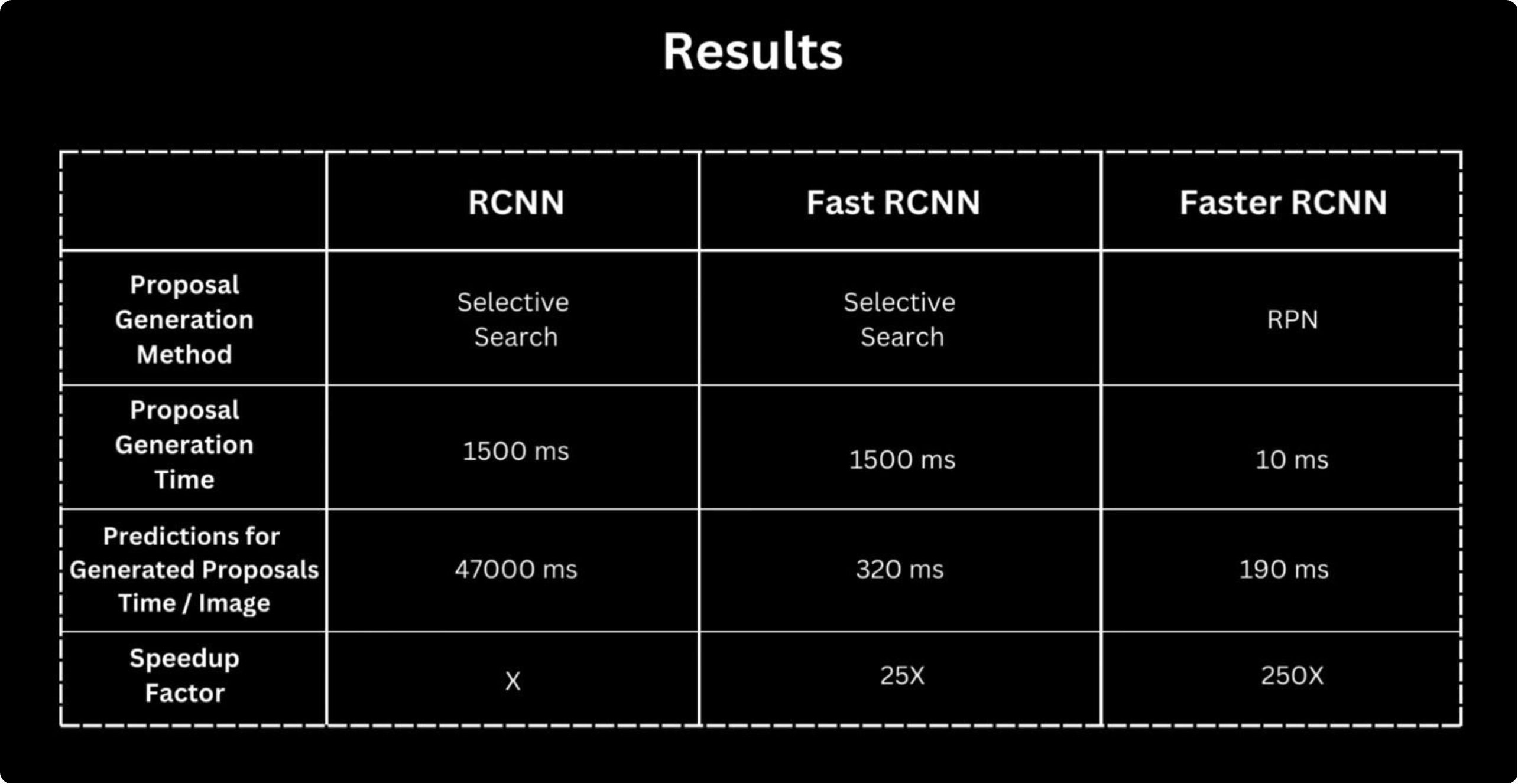 Comparativa histórica del tiempo de inferencia de R-CNN, Fast R-CNN y Faster R-CNN.