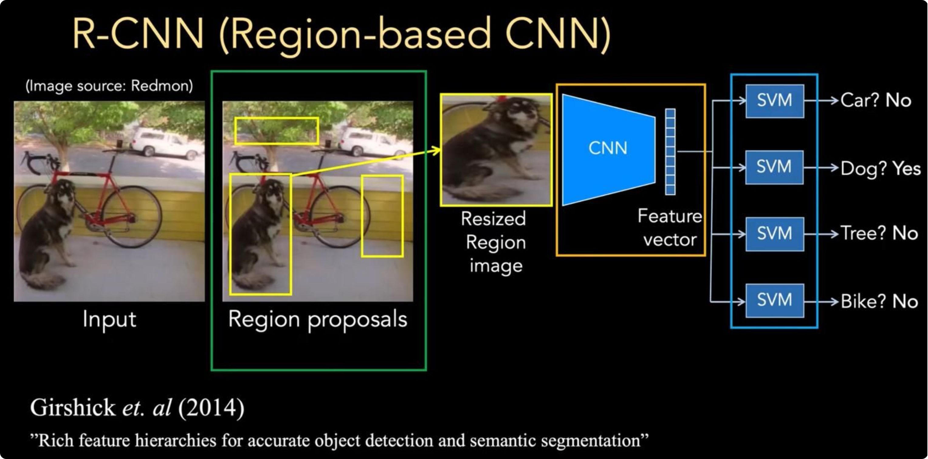 Diagrama de R-CNN: imagen, propuestas de región, CNN, vector de características y clasificadores.
