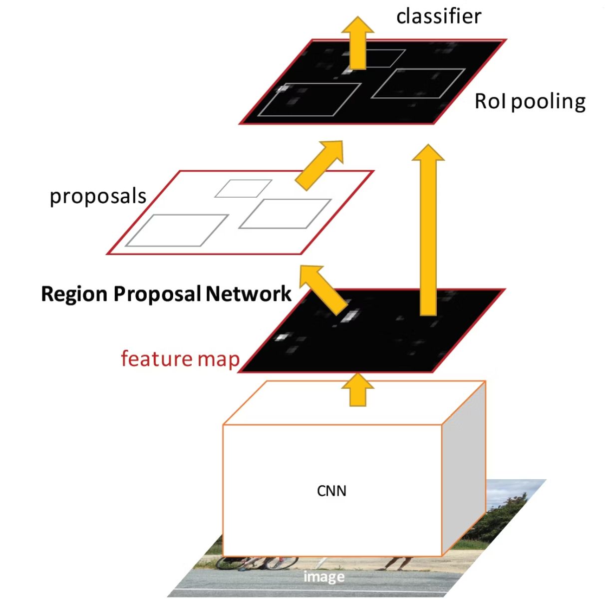 Esquema de detector de dos etapas con propuestas de regiones, mapas de características y clasificación.