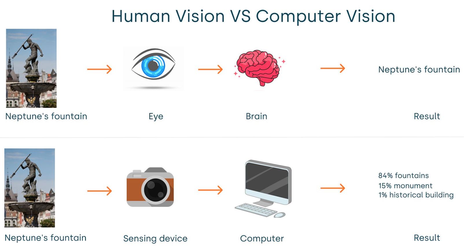 Comparación entre visión humana y visión computacional ante una misma escena.