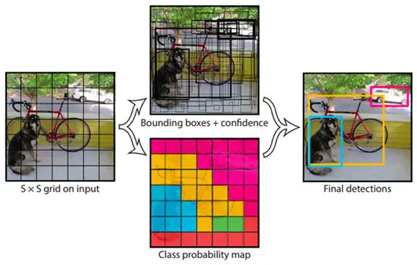 Resumen visual de YOLOv1: cuadrícula, cajas, confianza, clases y detecciones finales.