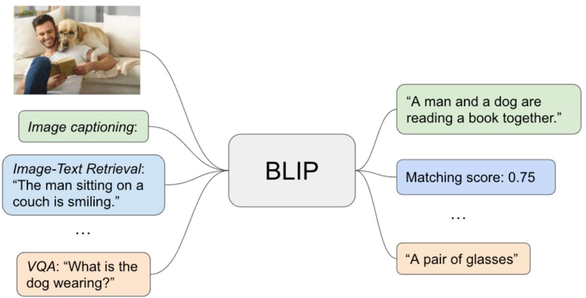 Diagrama de BLIP para descripción de imágenes y preguntas visuales.