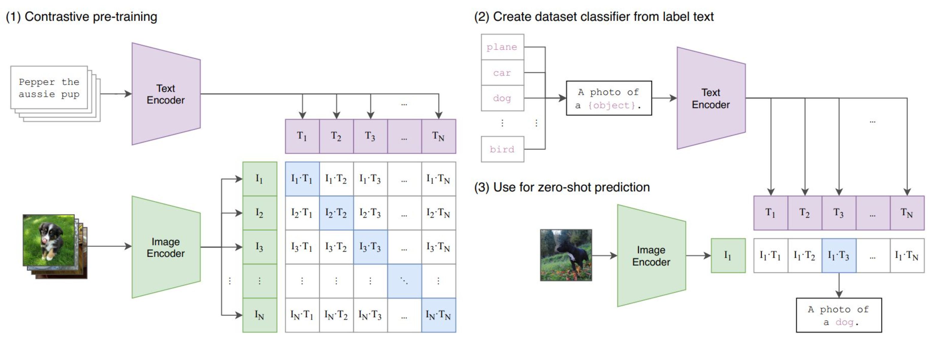 Arquitectura de dos codificadores de CLIP para imagen y texto.