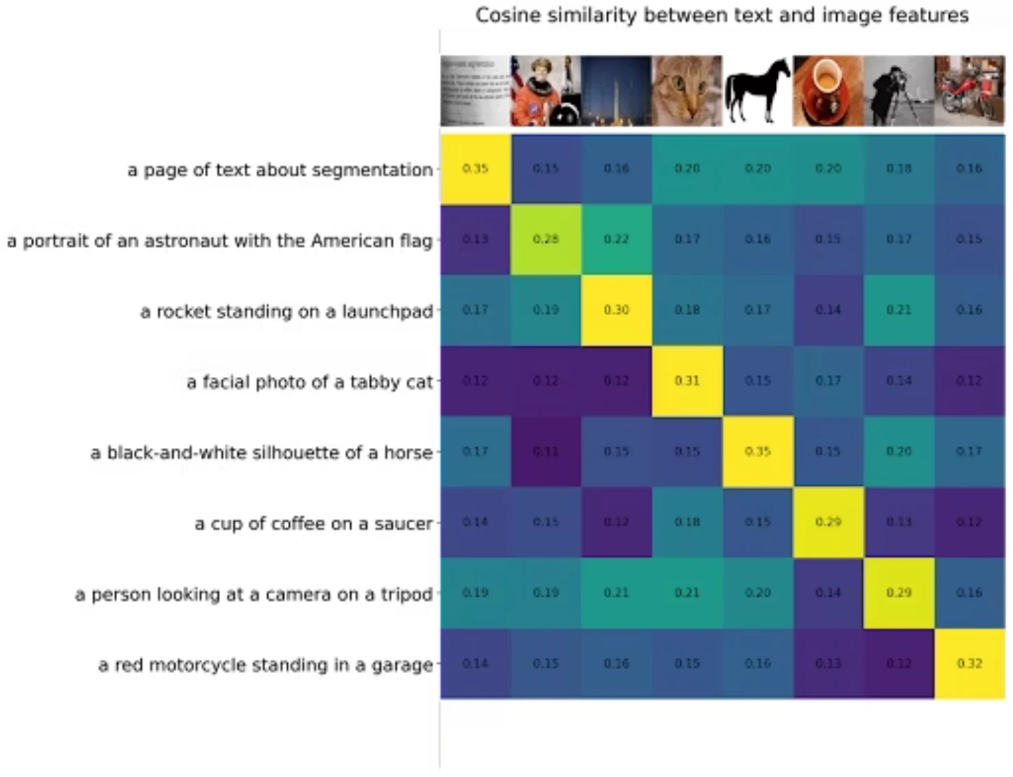 Matriz de similitud entre imágenes y textos donde la diagonal contiene las parejas correctas.