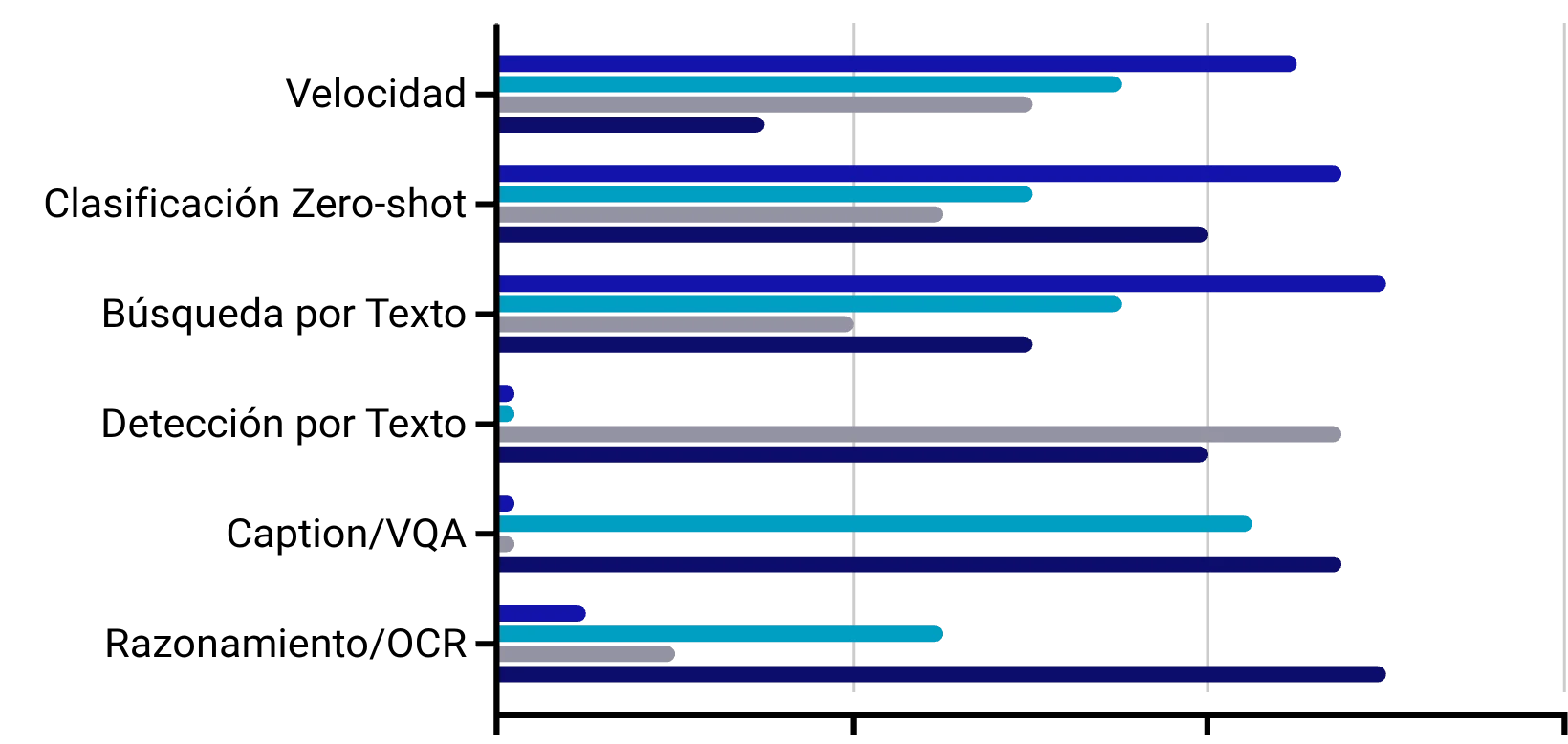 Comparación orientativa de familias multimodales por tarea.