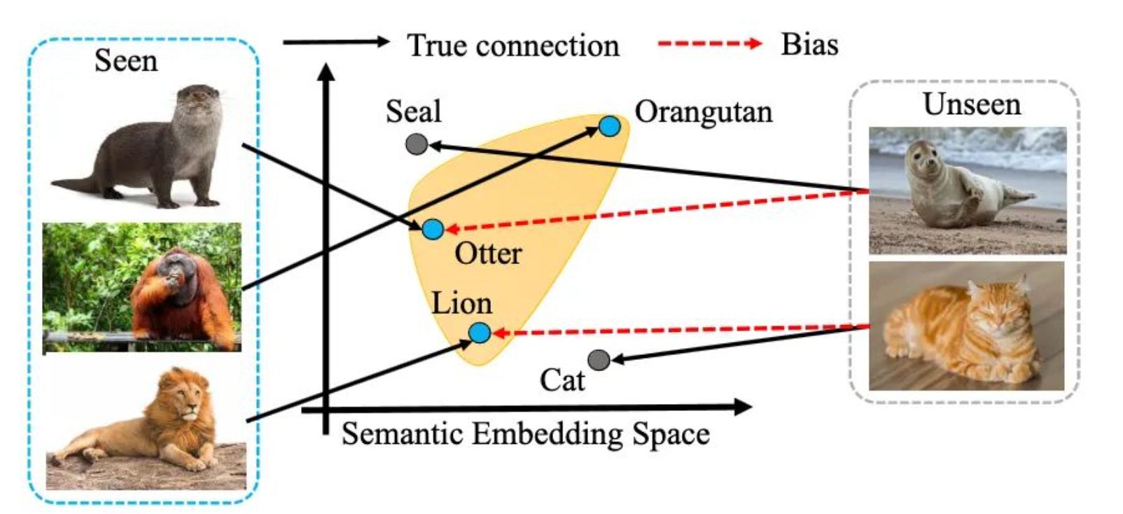 Ejemplo de imágenes nuevas situadas cerca de conceptos conocidos en un espacio semántico.