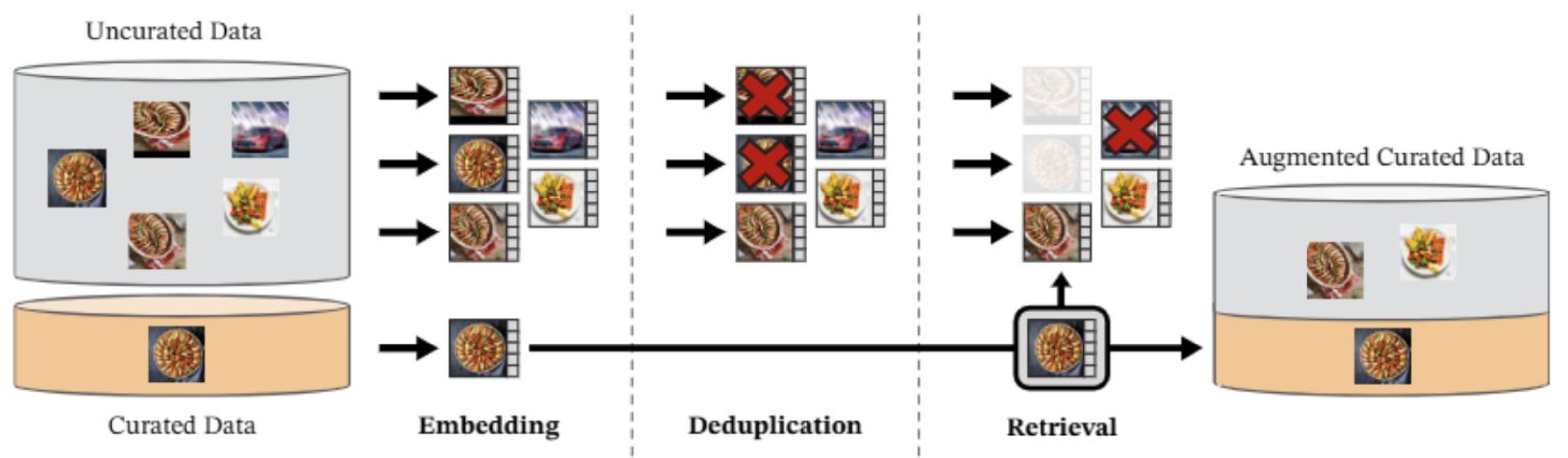 Pipeline de curación de datos de DINOv2 con embeddings, deduplicación y recuperación.
