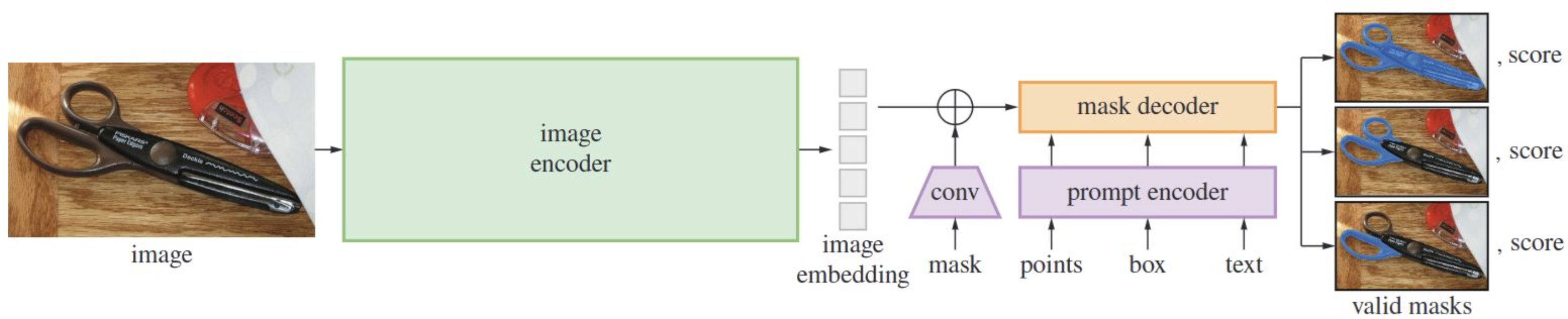 Arquitectura de SAM 1 con encoder de imagen, encoder de prompt y decoder de máscara.