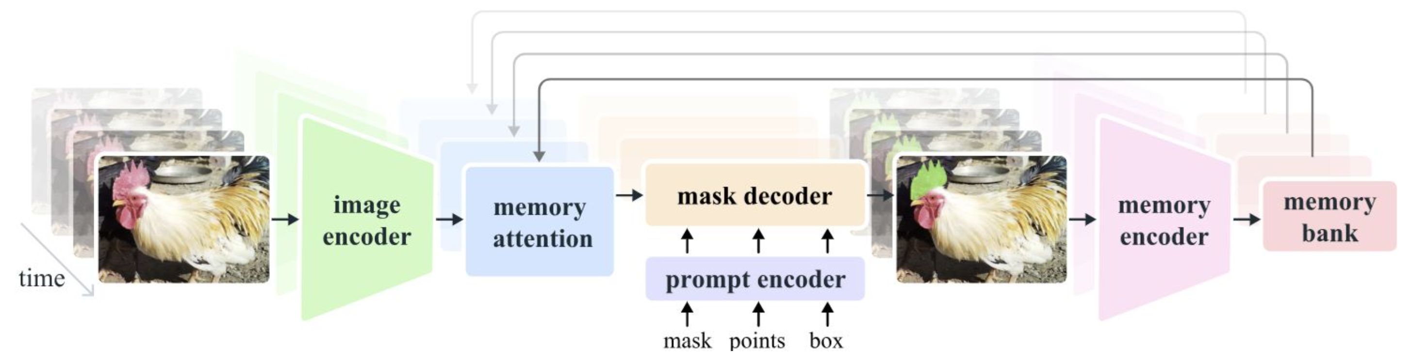 Arquitectura de SAM 2 con encoder de imagen, memoria y decoder de máscara.
