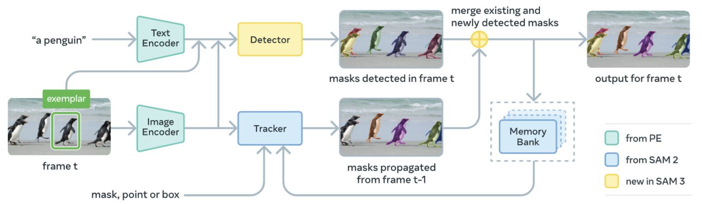 Arquitectura de SAM 3 con encoder de percepción, detector, token de presencia y tracker.